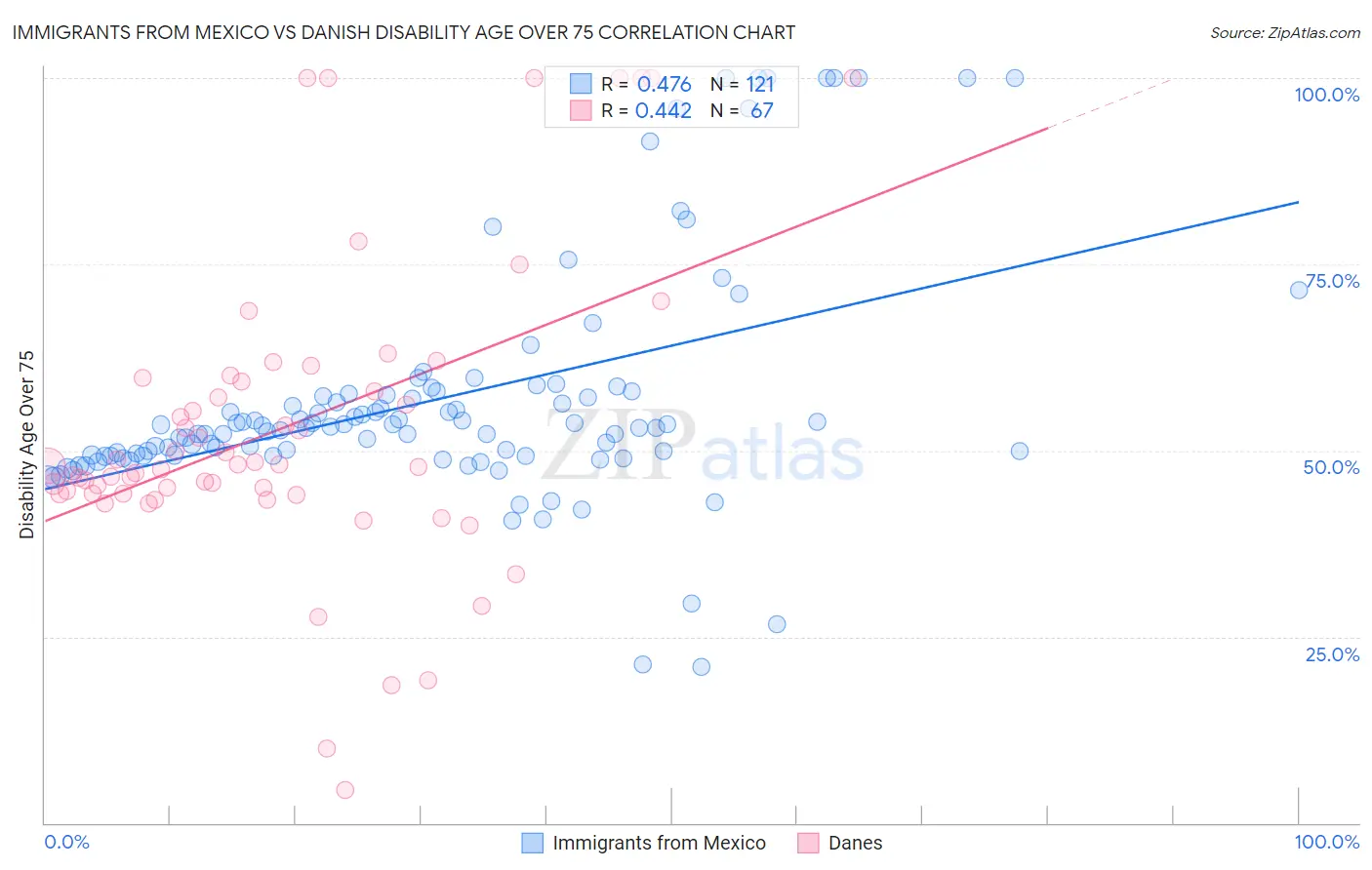 Immigrants from Mexico vs Danish Disability Age Over 75