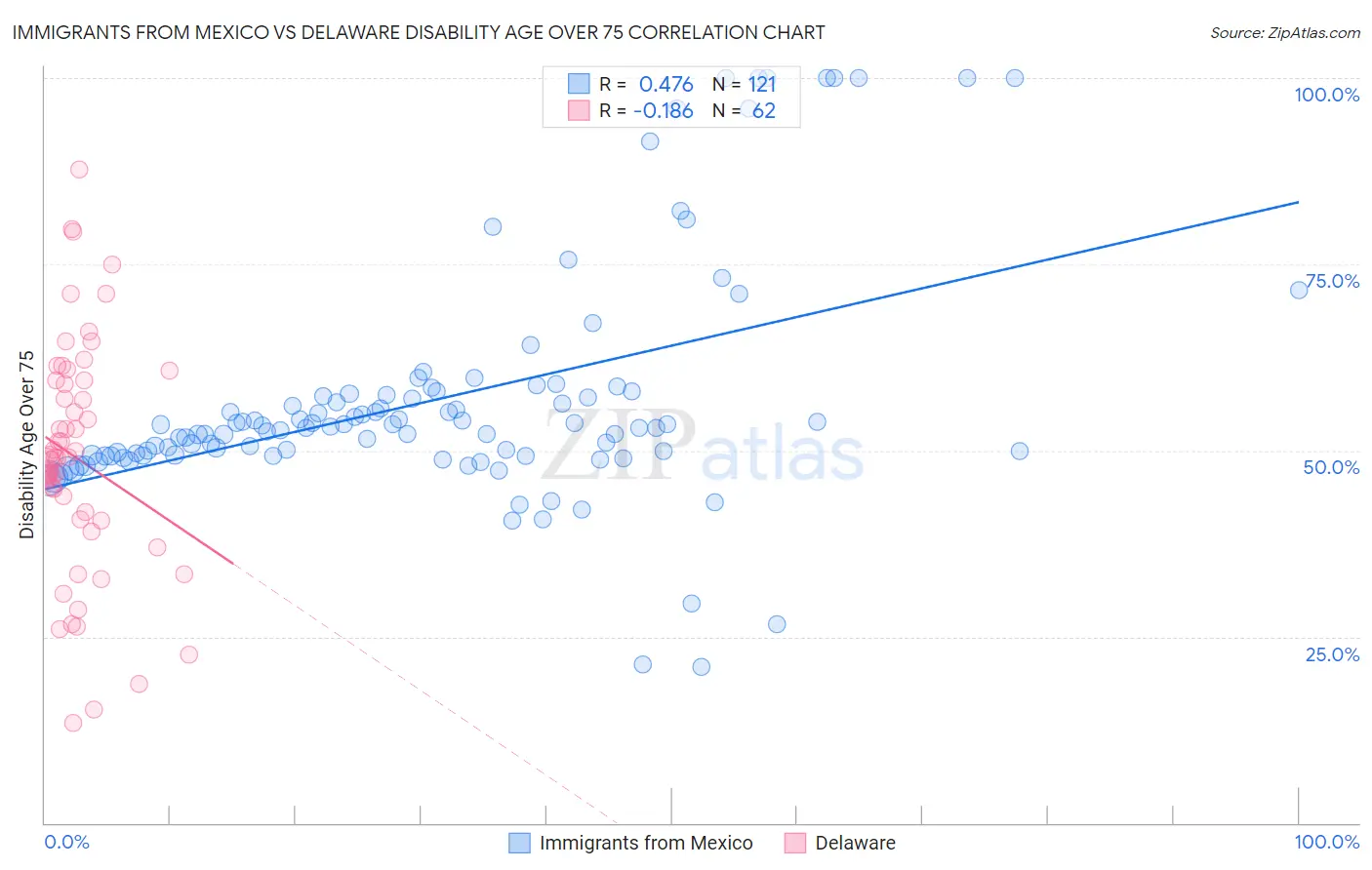 Immigrants from Mexico vs Delaware Disability Age Over 75
