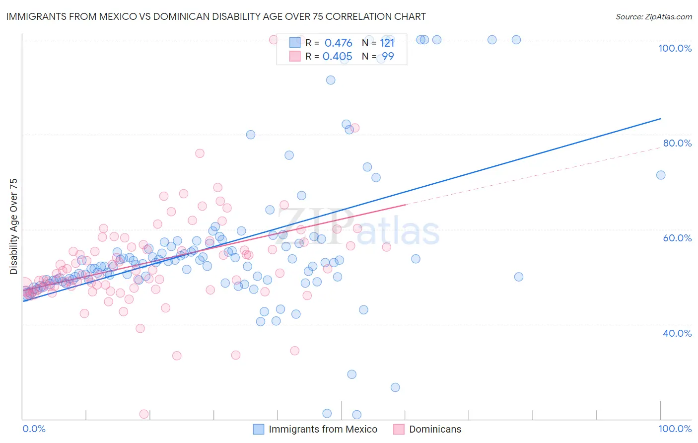 Immigrants from Mexico vs Dominican Disability Age Over 75