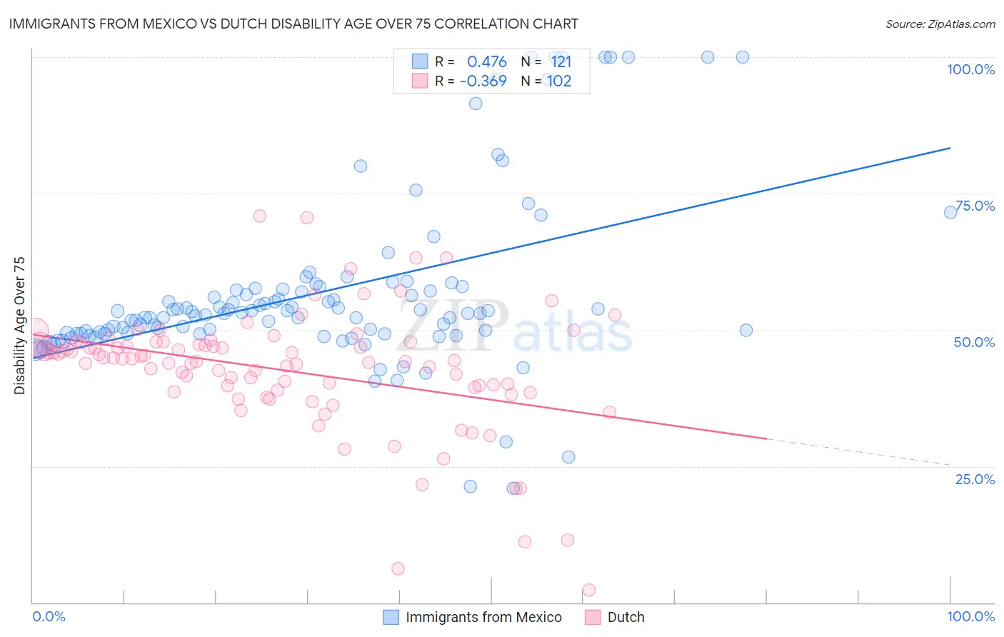 Immigrants from Mexico vs Dutch Disability Age Over 75
