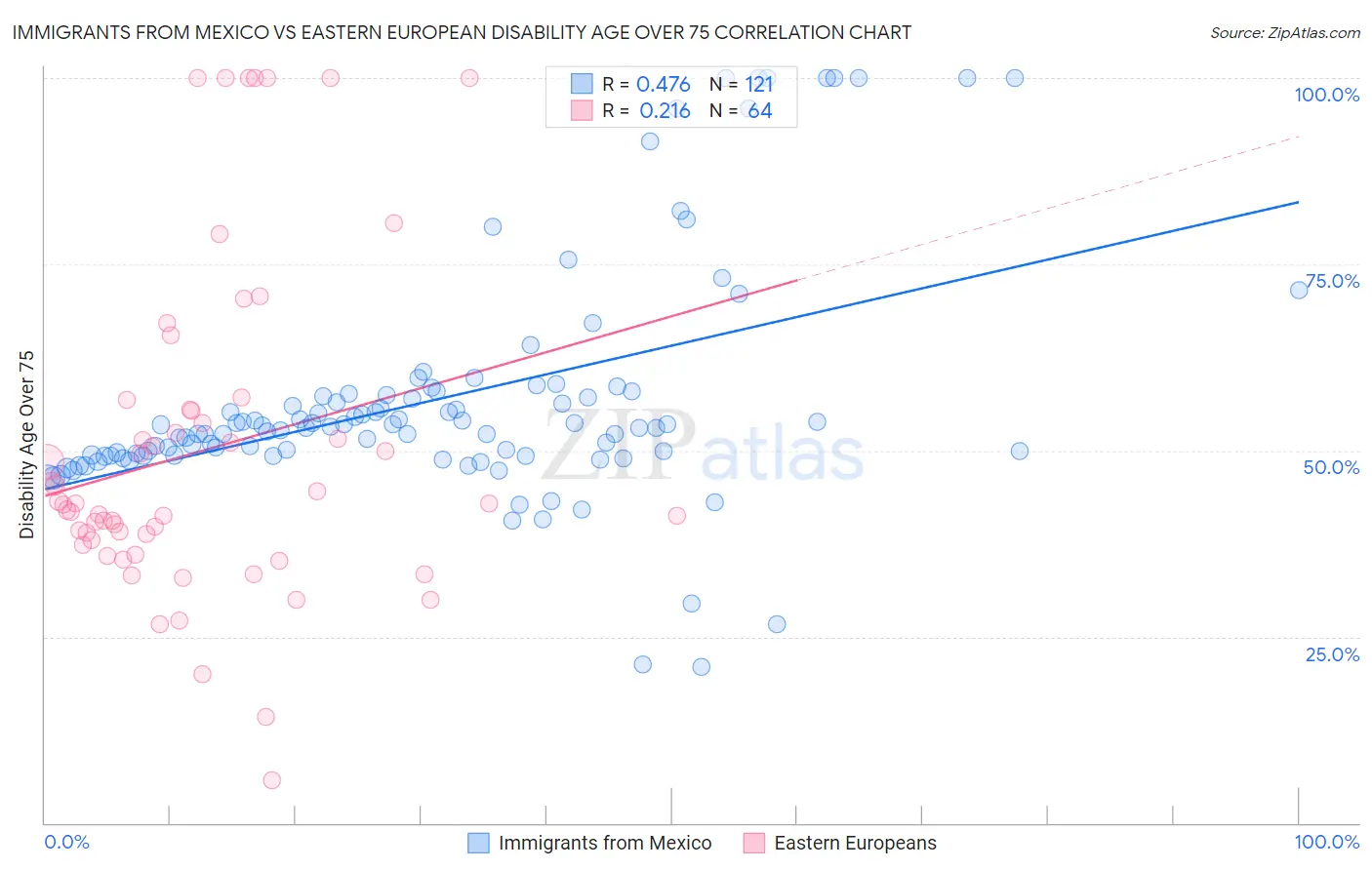 Immigrants from Mexico vs Eastern European Disability Age Over 75