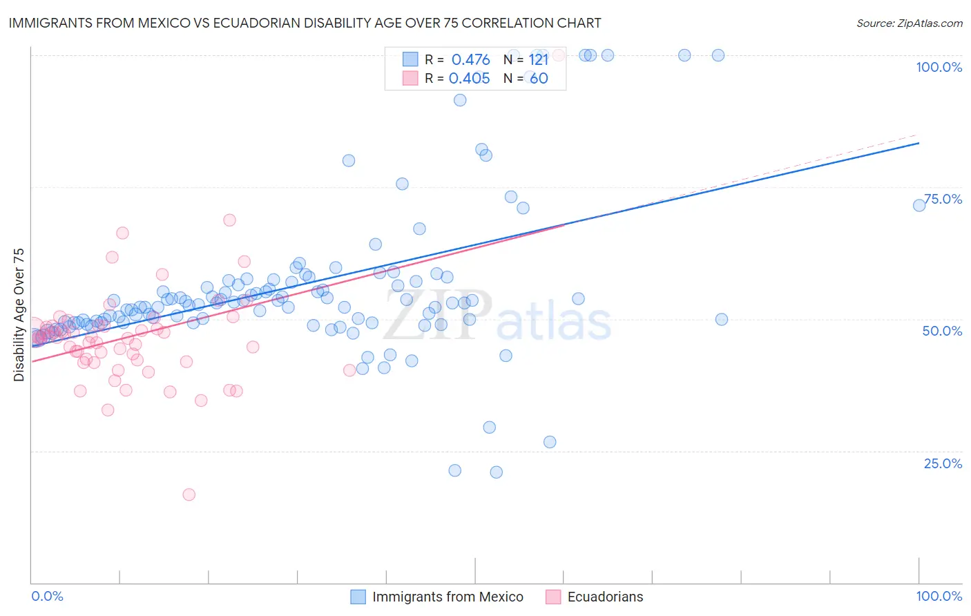 Immigrants from Mexico vs Ecuadorian Disability Age Over 75