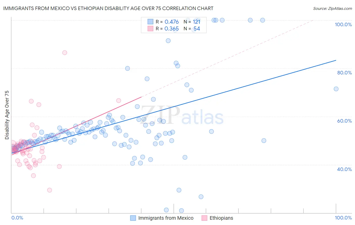 Immigrants from Mexico vs Ethiopian Disability Age Over 75