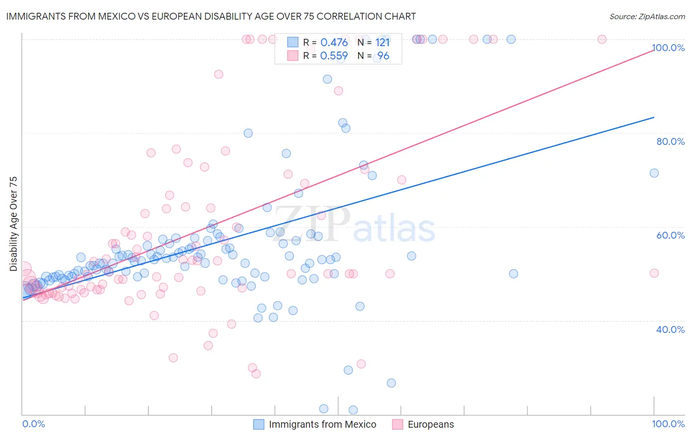 Immigrants from Mexico vs European Disability Age Over 75