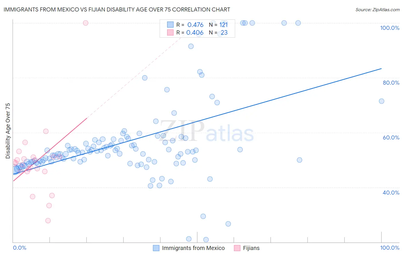 Immigrants from Mexico vs Fijian Disability Age Over 75