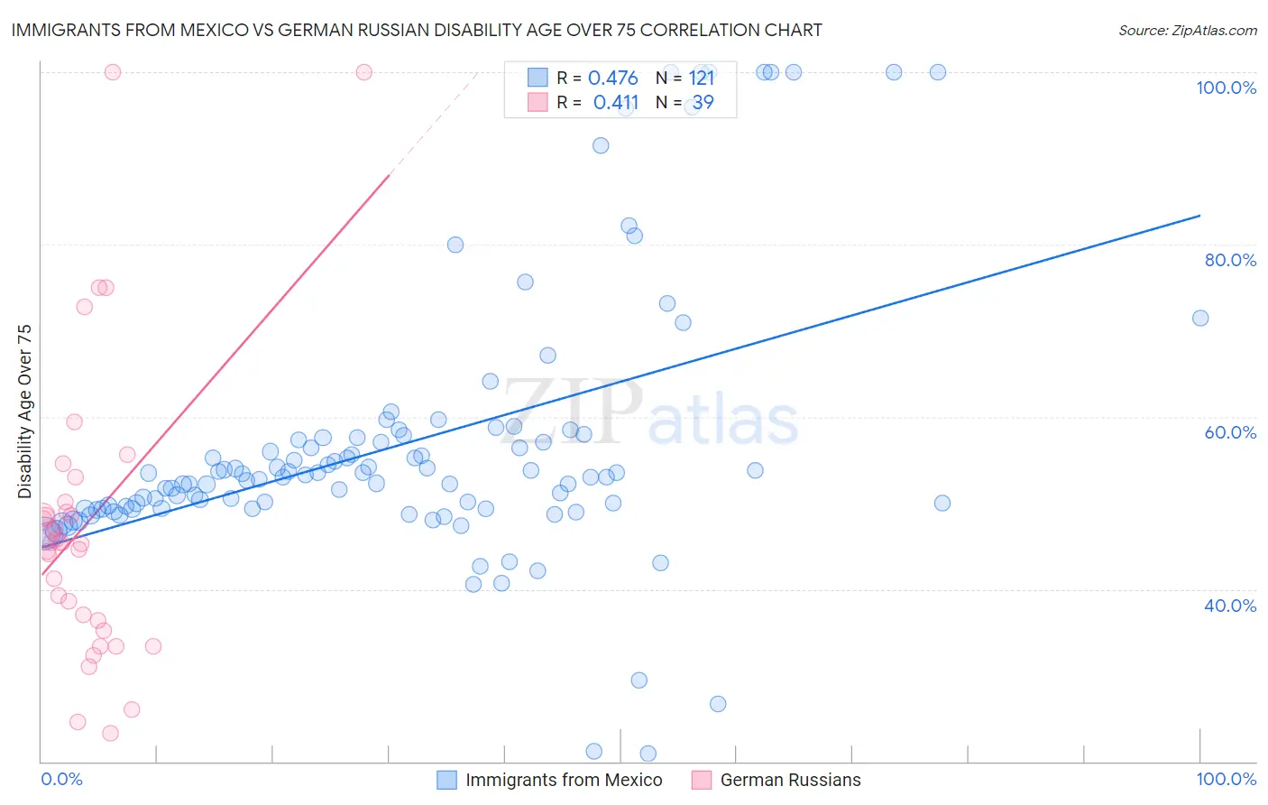 Immigrants from Mexico vs German Russian Disability Age Over 75