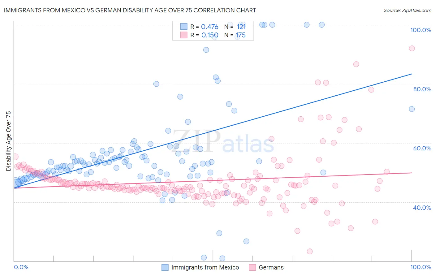 Immigrants from Mexico vs German Disability Age Over 75