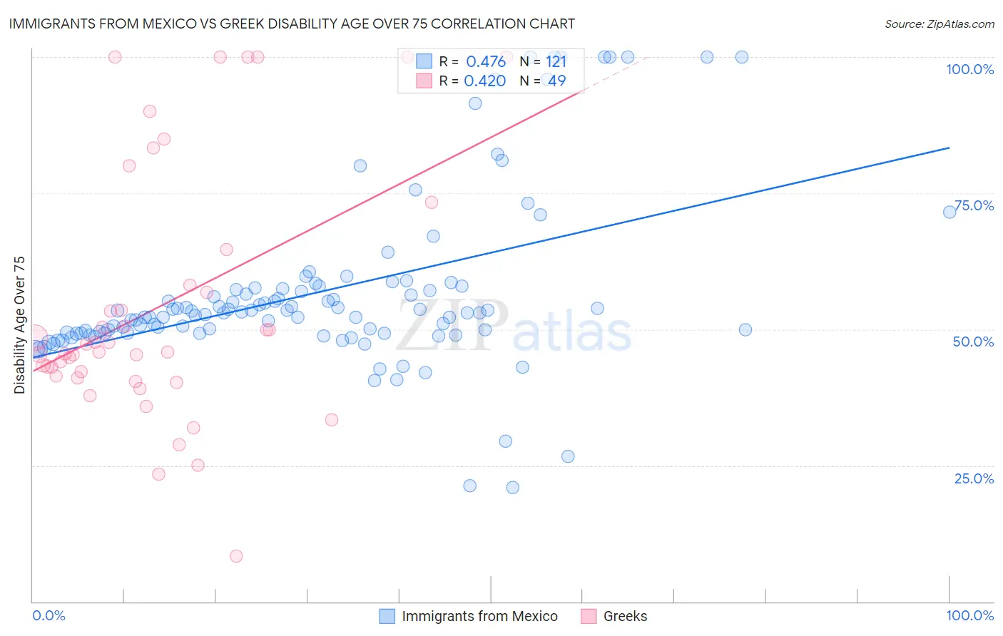 Immigrants from Mexico vs Greek Disability Age Over 75
