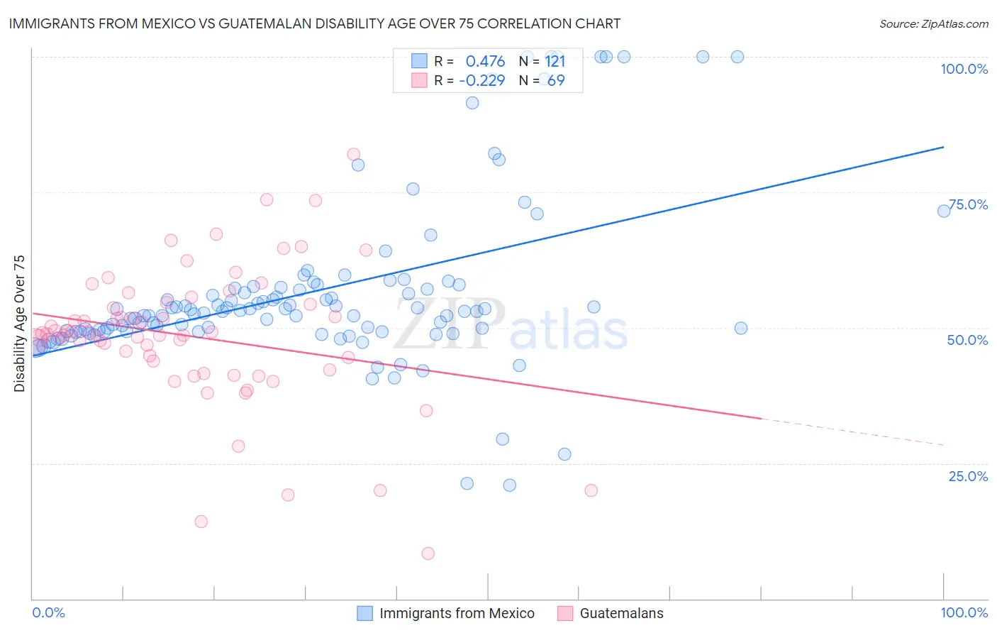 Immigrants from Mexico vs Guatemalan Disability Age Over 75
