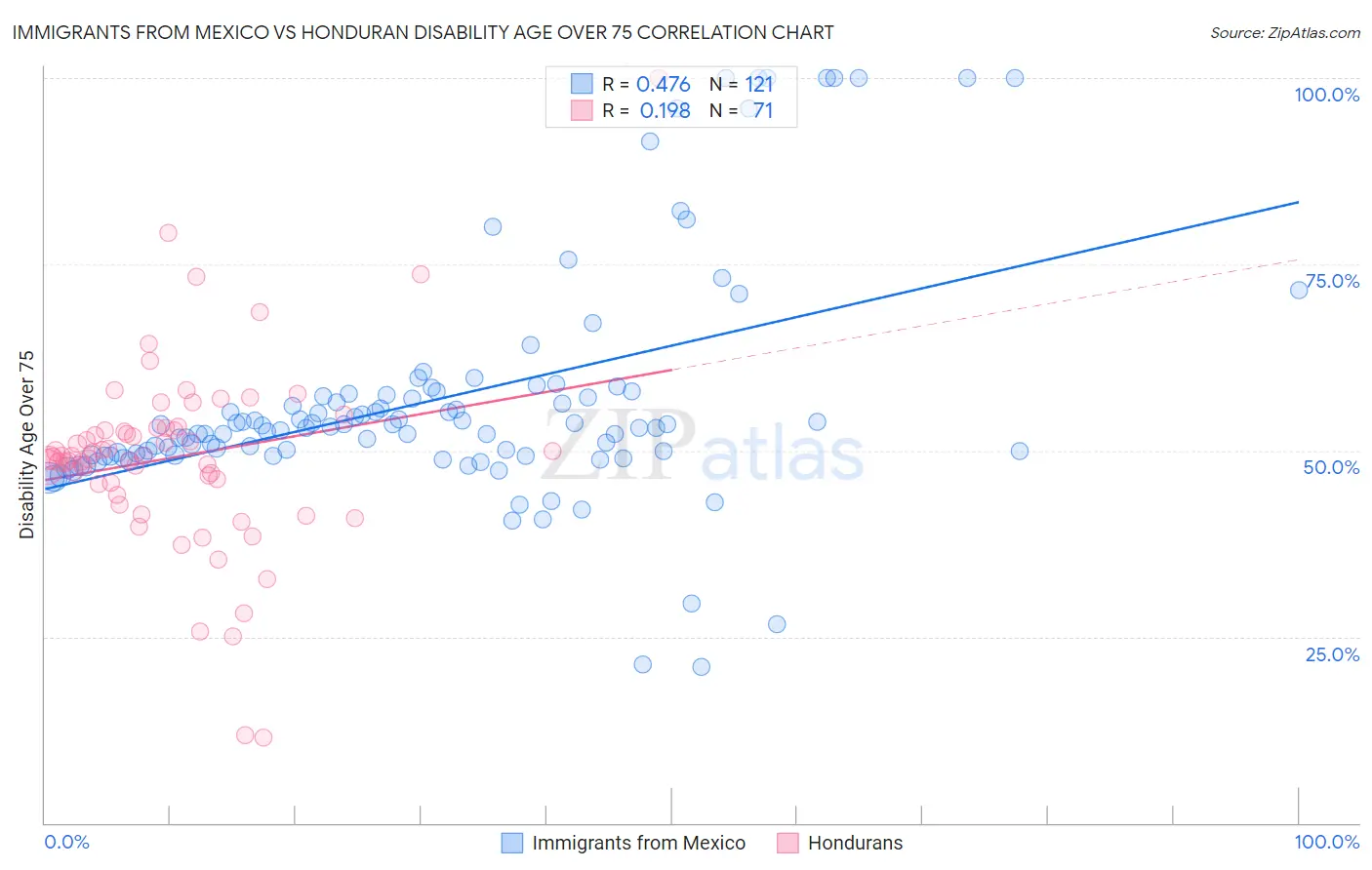 Immigrants from Mexico vs Honduran Disability Age Over 75