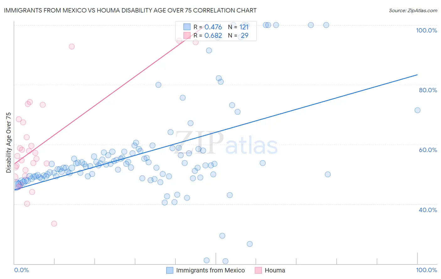 Immigrants from Mexico vs Houma Disability Age Over 75