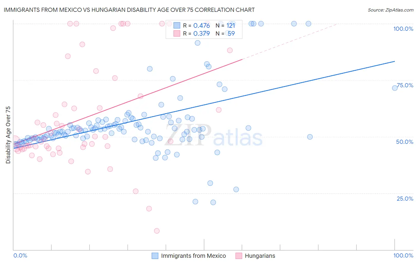 Immigrants from Mexico vs Hungarian Disability Age Over 75