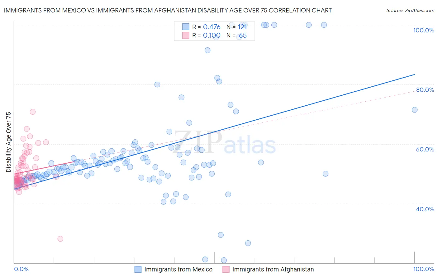 Immigrants from Mexico vs Immigrants from Afghanistan Disability Age Over 75