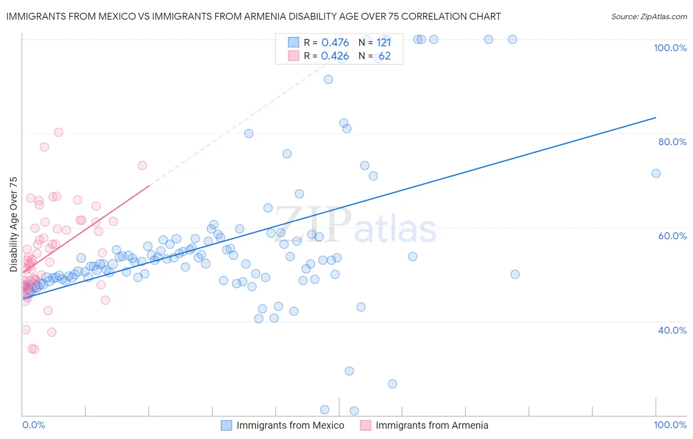 Immigrants from Mexico vs Immigrants from Armenia Disability Age Over 75