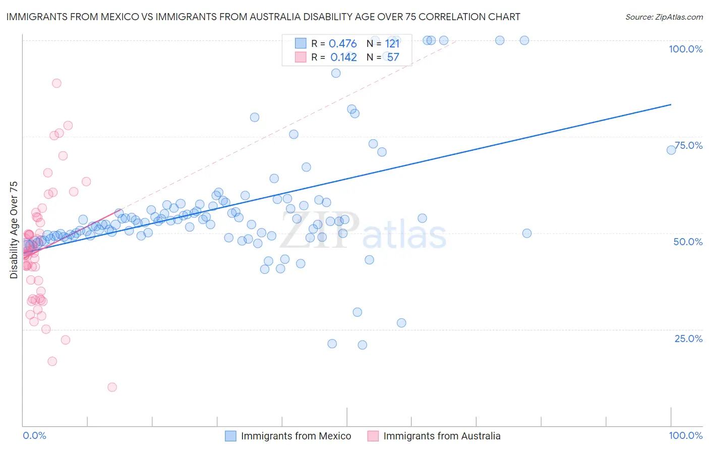 Immigrants from Mexico vs Immigrants from Australia Disability Age Over 75