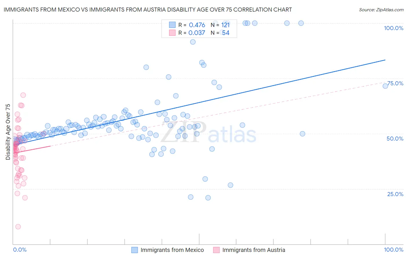 Immigrants from Mexico vs Immigrants from Austria Disability Age Over 75
