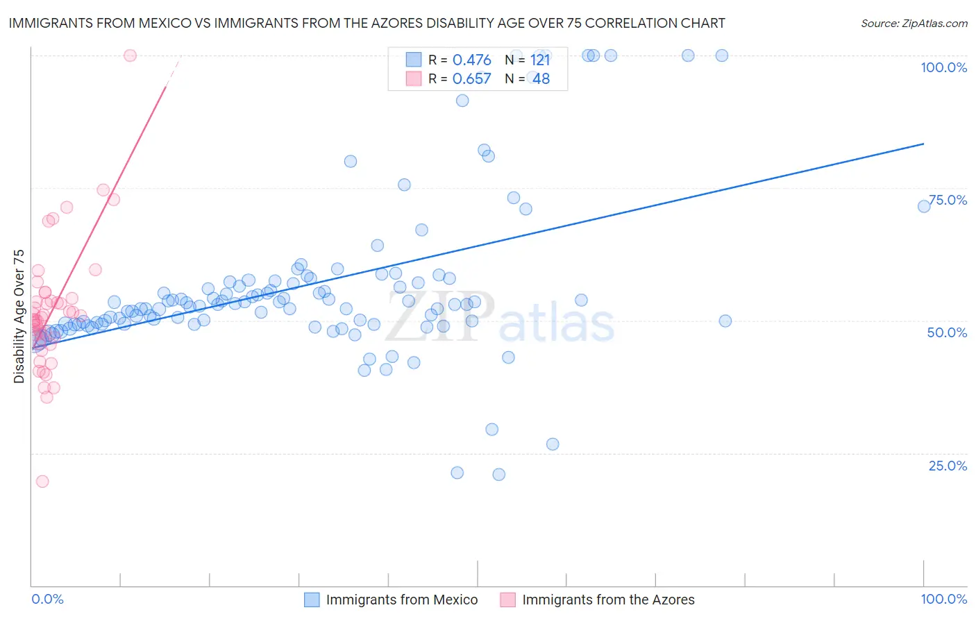 Immigrants from Mexico vs Immigrants from the Azores Disability Age Over 75