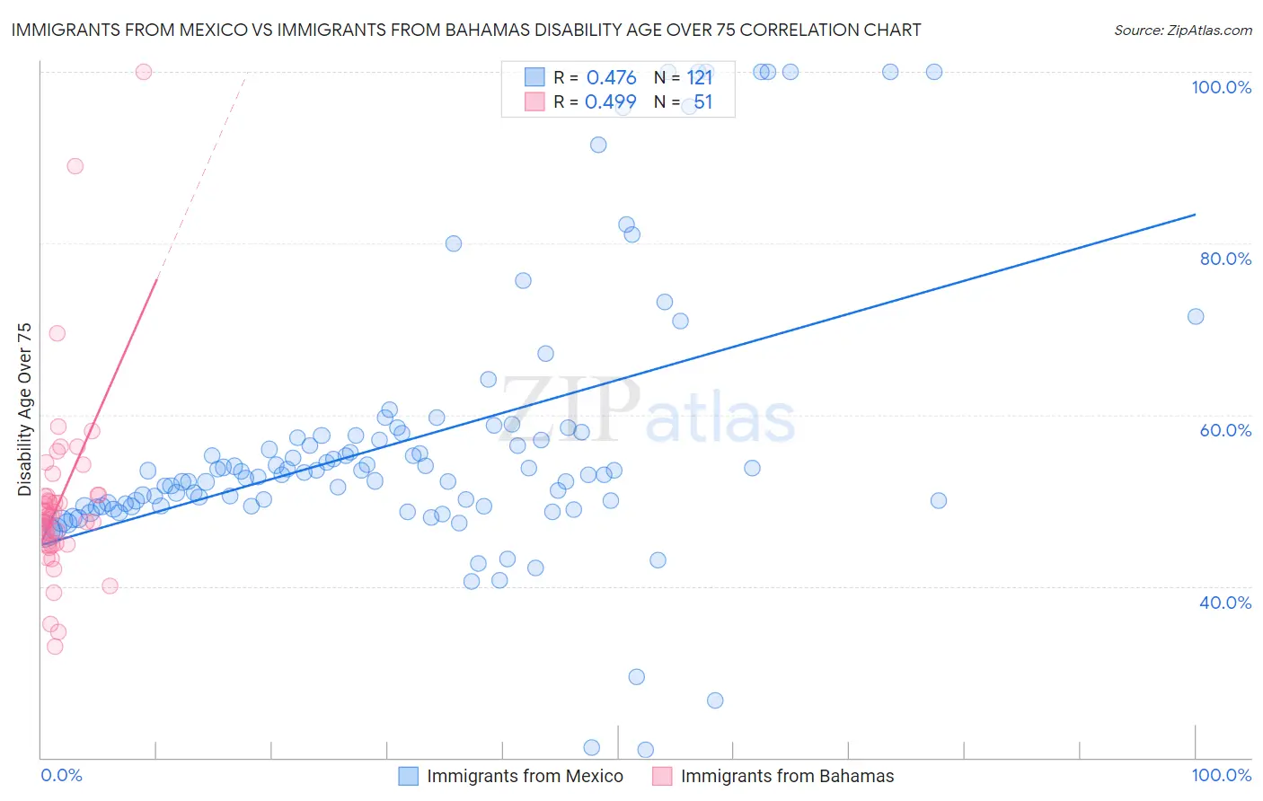 Immigrants from Mexico vs Immigrants from Bahamas Disability Age Over 75