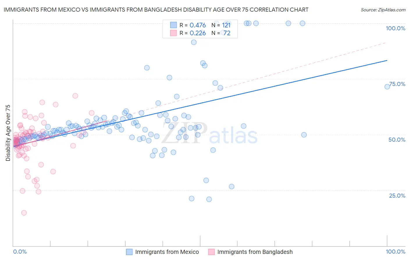 Immigrants from Mexico vs Immigrants from Bangladesh Disability Age Over 75