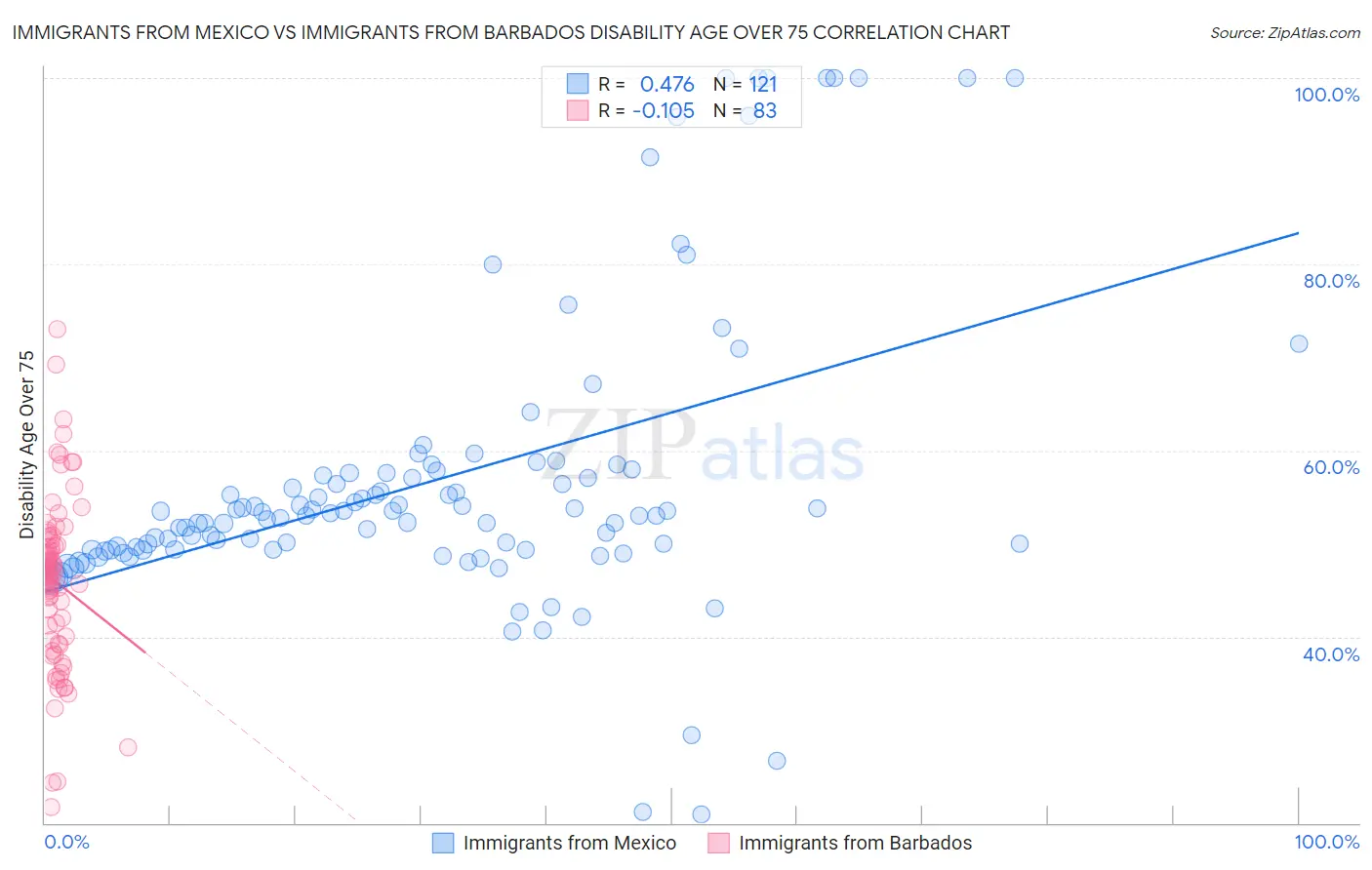 Immigrants from Mexico vs Immigrants from Barbados Disability Age Over 75