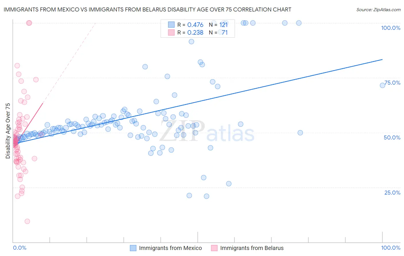 Immigrants from Mexico vs Immigrants from Belarus Disability Age Over 75