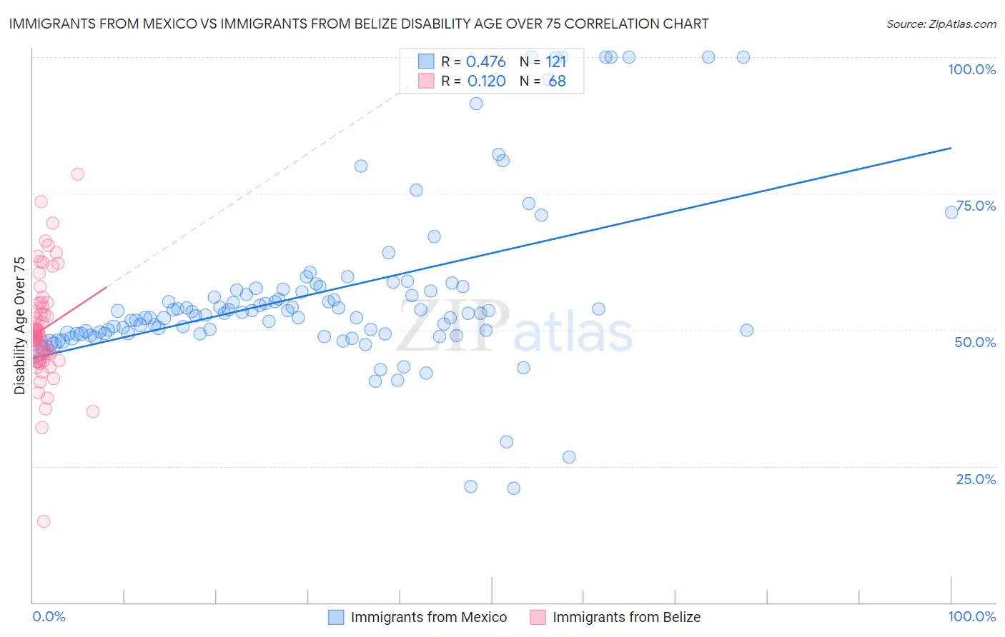 Immigrants from Mexico vs Immigrants from Belize Disability Age Over 75
