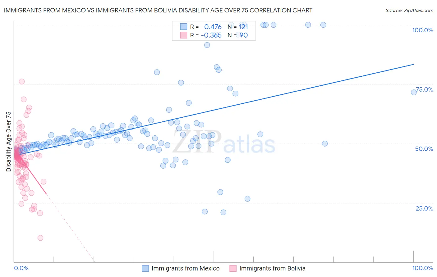 Immigrants from Mexico vs Immigrants from Bolivia Disability Age Over 75