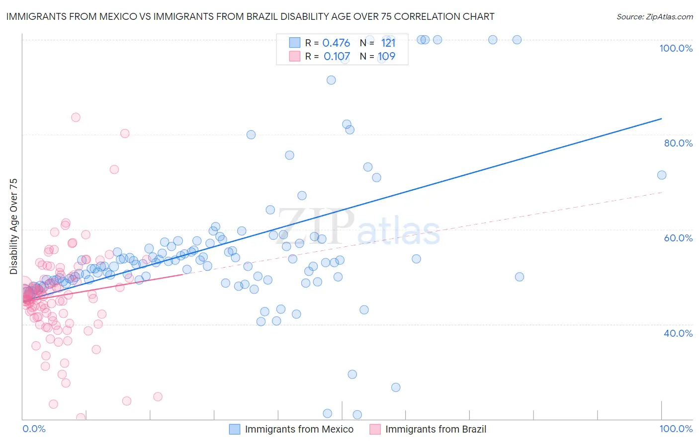 Immigrants from Mexico vs Immigrants from Brazil Disability Age Over 75