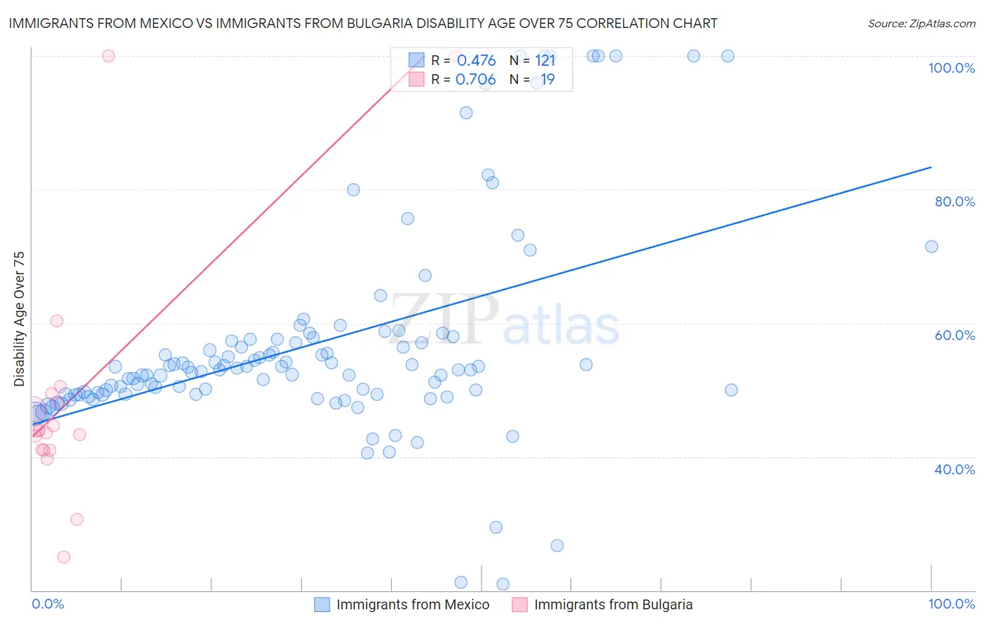 Immigrants from Mexico vs Immigrants from Bulgaria Disability Age Over 75