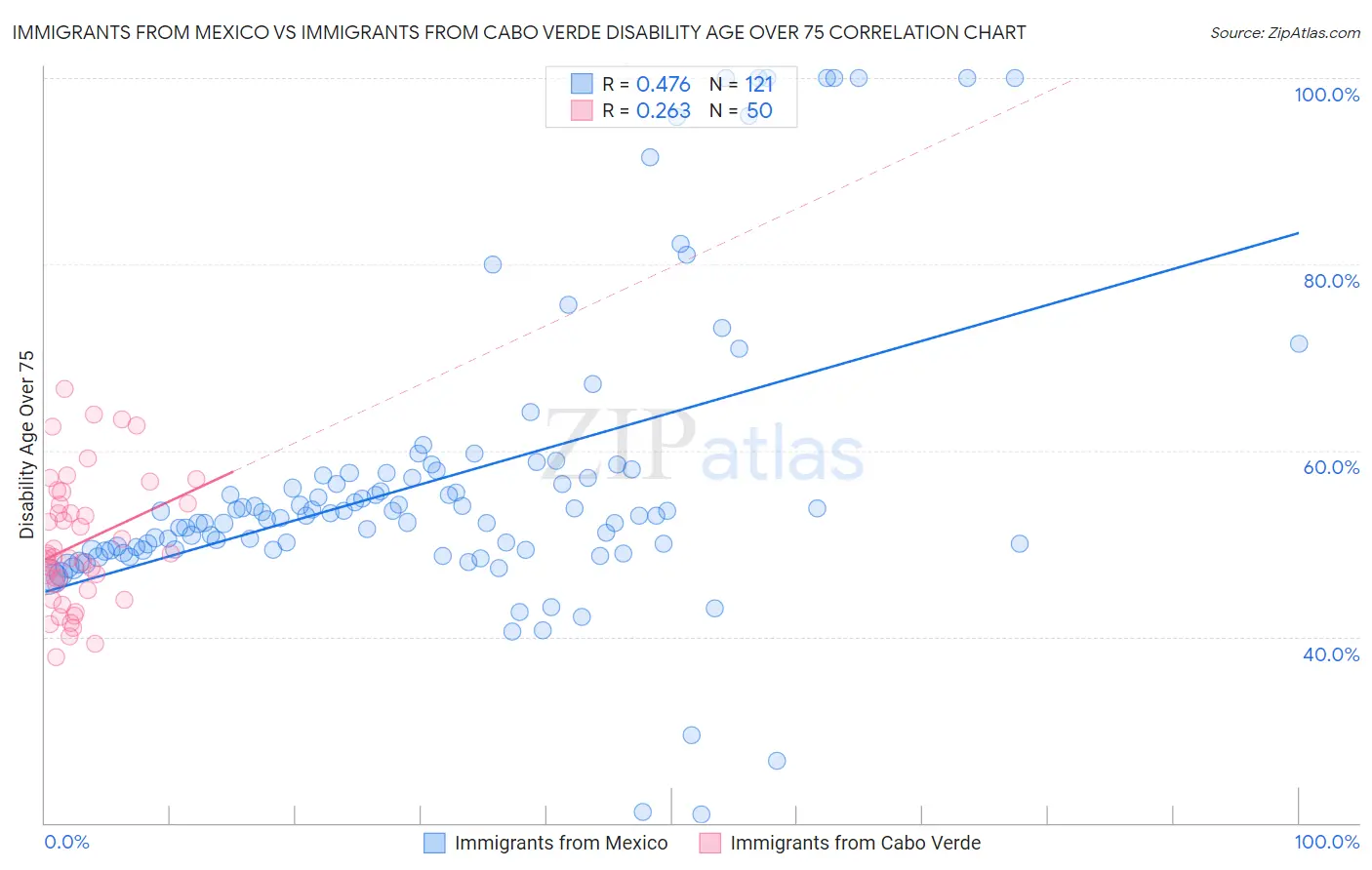 Immigrants from Mexico vs Immigrants from Cabo Verde Disability Age Over 75
