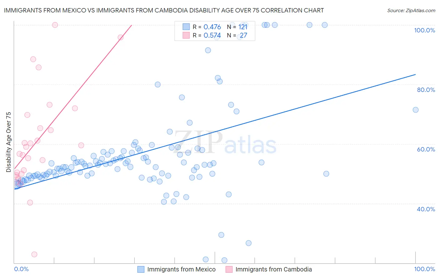 Immigrants from Mexico vs Immigrants from Cambodia Disability Age Over 75