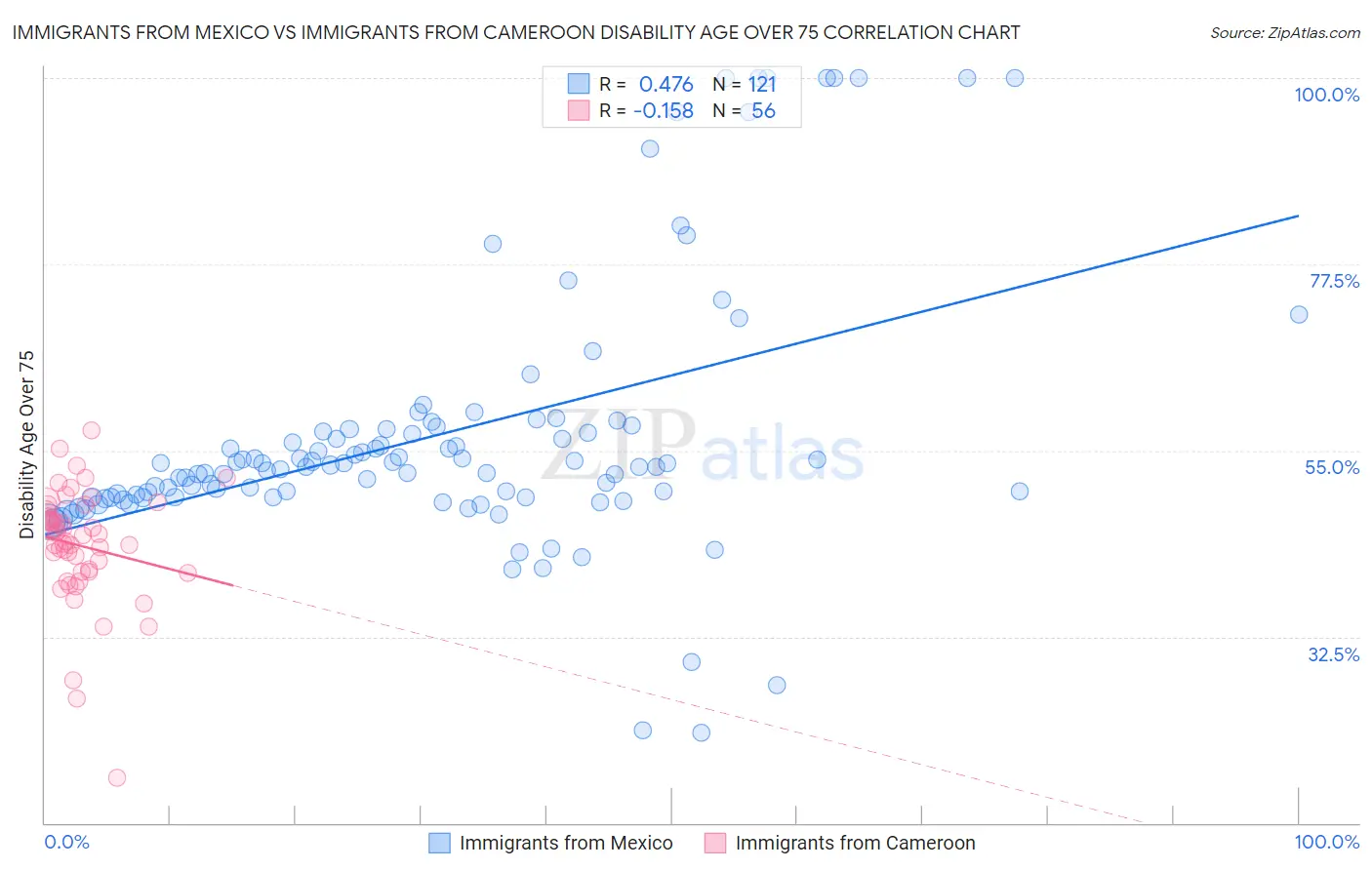 Immigrants from Mexico vs Immigrants from Cameroon Disability Age Over 75