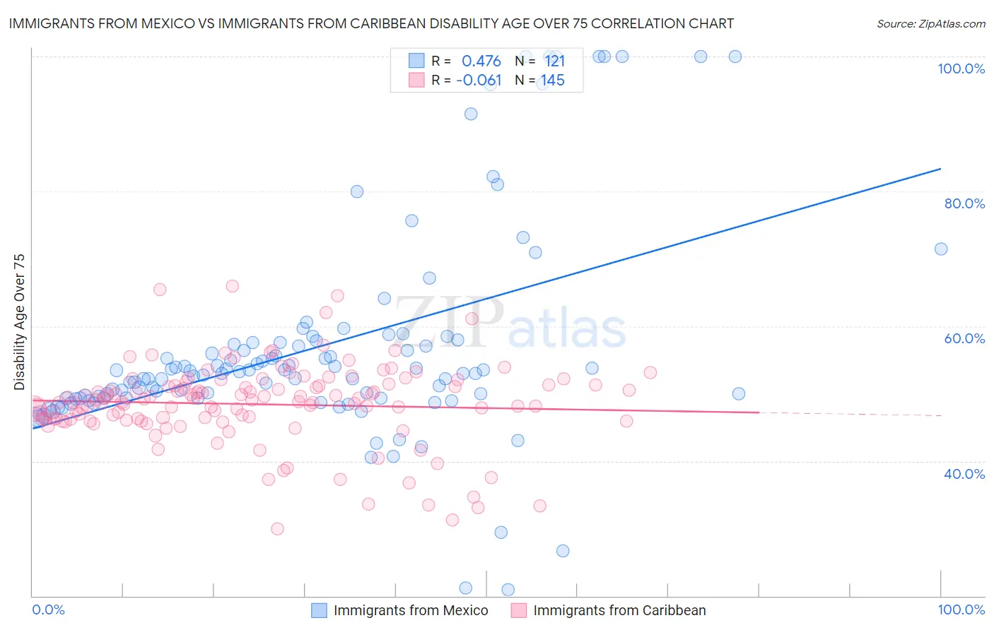 Immigrants from Mexico vs Immigrants from Caribbean Disability Age Over 75