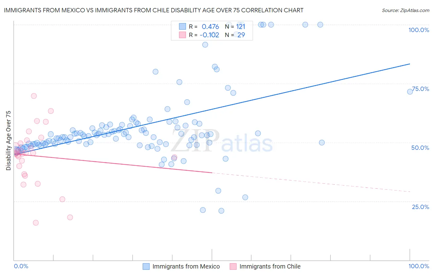 Immigrants from Mexico vs Immigrants from Chile Disability Age Over 75