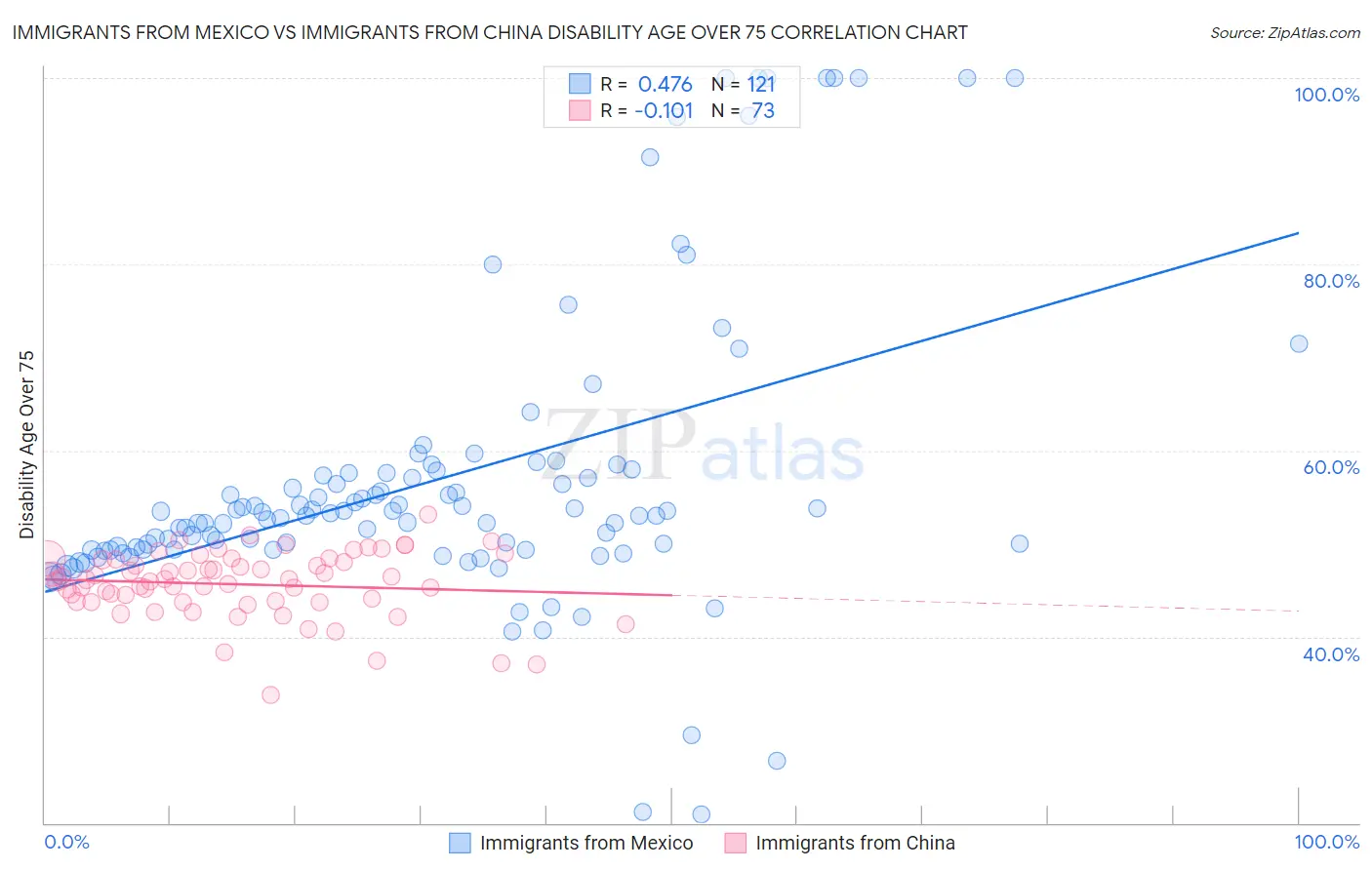 Immigrants from Mexico vs Immigrants from China Disability Age Over 75