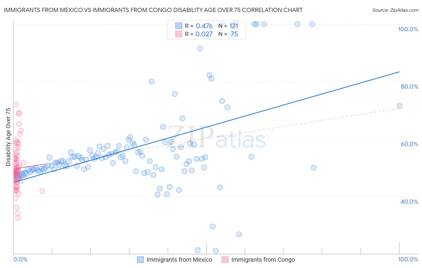 Immigrants from Mexico vs Immigrants from Congo Disability Age Over 75