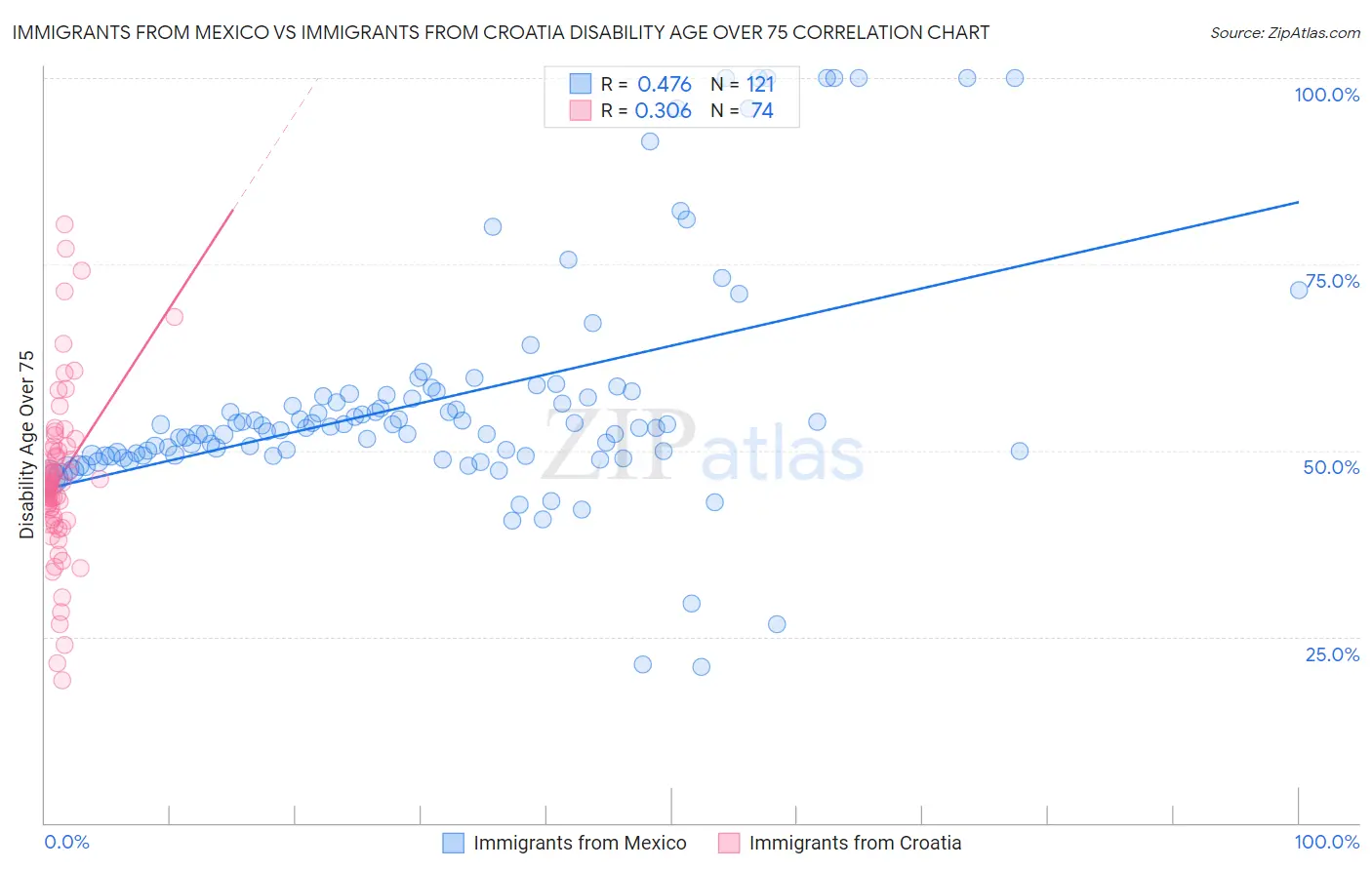 Immigrants from Mexico vs Immigrants from Croatia Disability Age Over 75