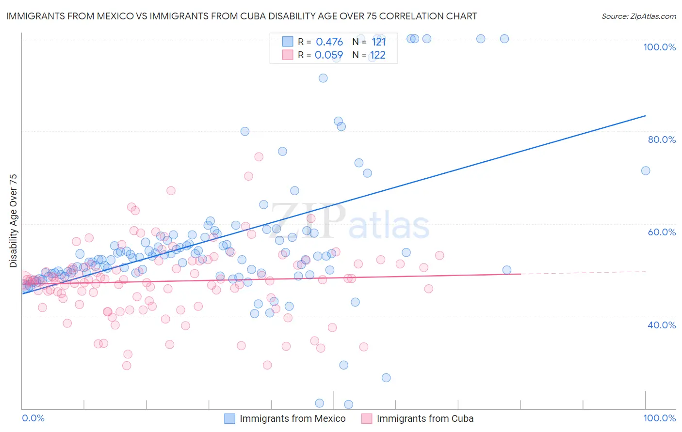 Immigrants from Mexico vs Immigrants from Cuba Disability Age Over 75