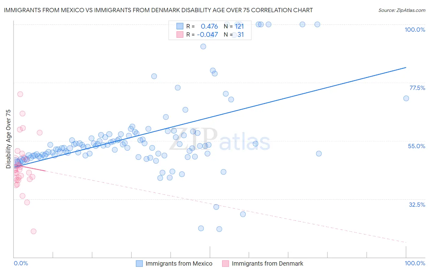 Immigrants from Mexico vs Immigrants from Denmark Disability Age Over 75