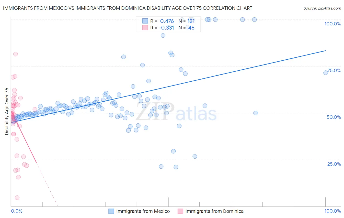 Immigrants from Mexico vs Immigrants from Dominica Disability Age Over 75