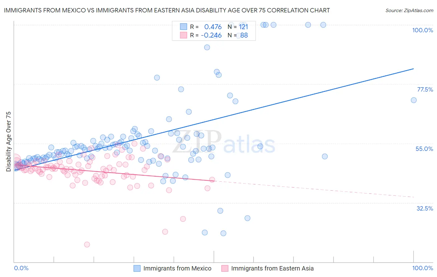 Immigrants from Mexico vs Immigrants from Eastern Asia Disability Age Over 75