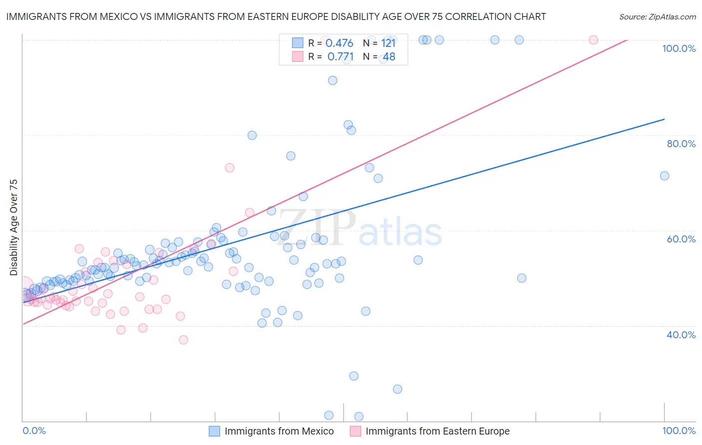Immigrants from Mexico vs Immigrants from Eastern Europe Disability Age Over 75