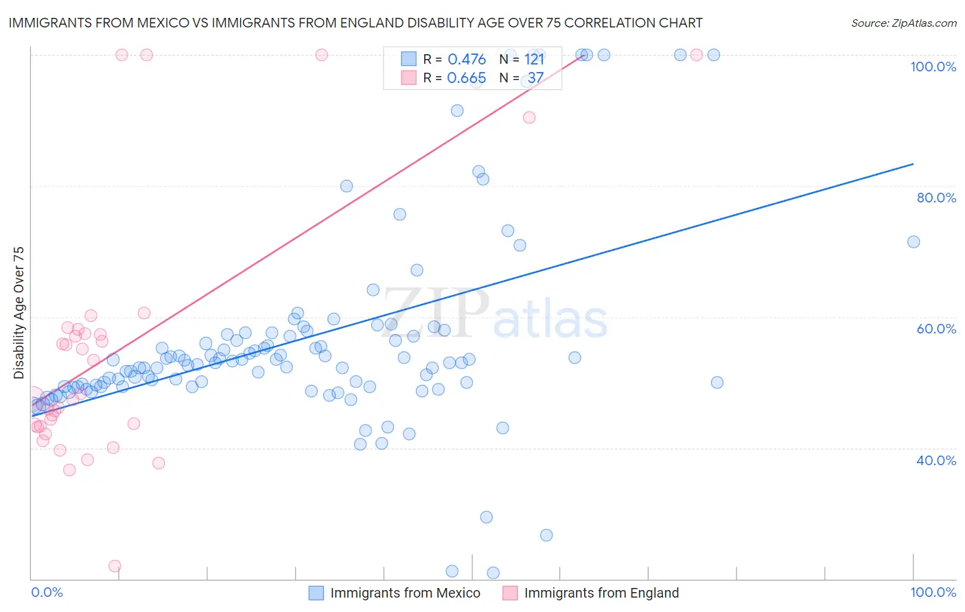 Immigrants from Mexico vs Immigrants from England Disability Age Over 75