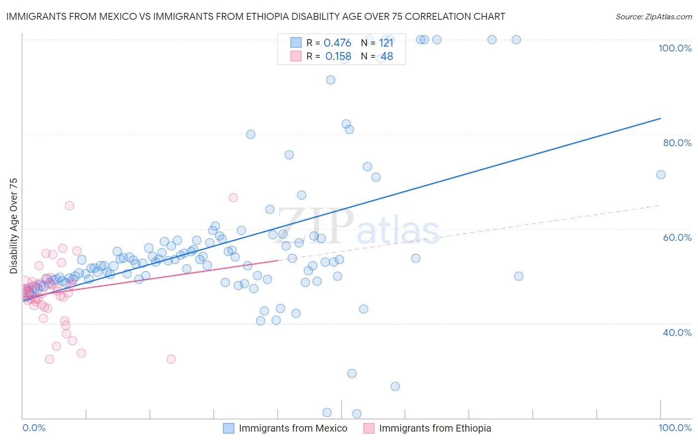 Immigrants from Mexico vs Immigrants from Ethiopia Disability Age Over 75