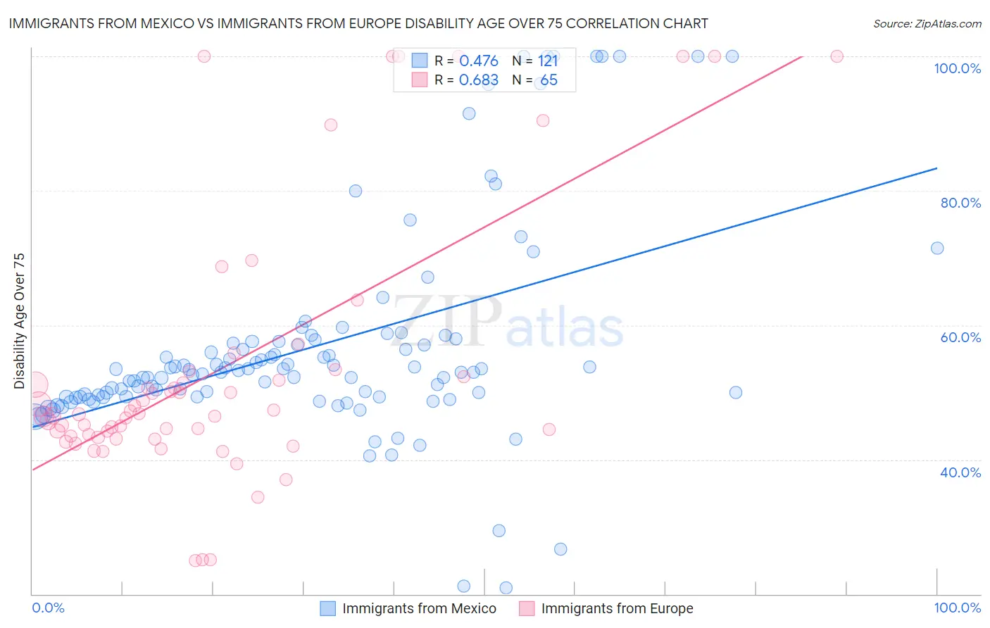 Immigrants from Mexico vs Immigrants from Europe Disability Age Over 75