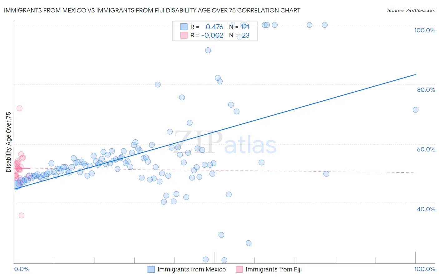 Immigrants from Mexico vs Immigrants from Fiji Disability Age Over 75