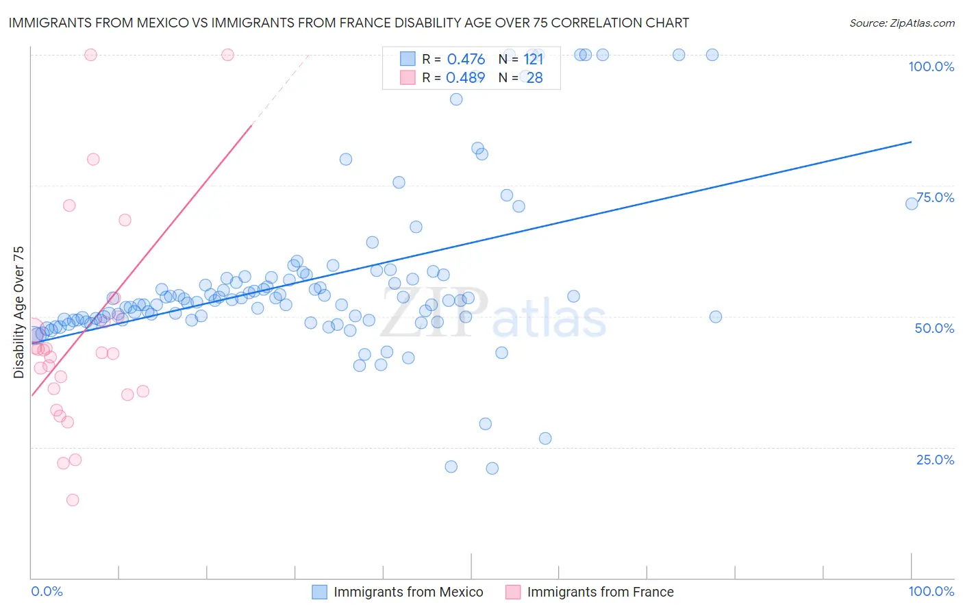 Immigrants from Mexico vs Immigrants from France Disability Age Over 75