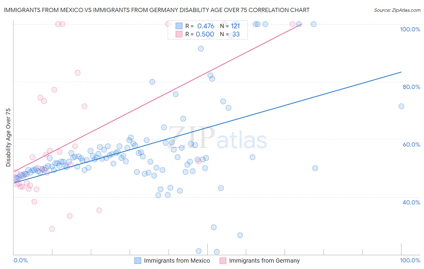 Immigrants from Mexico vs Immigrants from Germany Disability Age Over 75