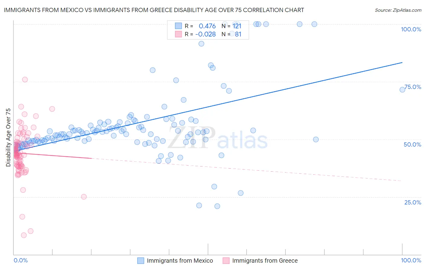 Immigrants from Mexico vs Immigrants from Greece Disability Age Over 75