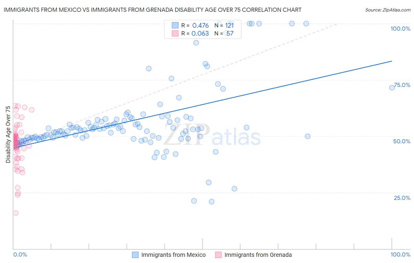 Immigrants from Mexico vs Immigrants from Grenada Disability Age Over 75